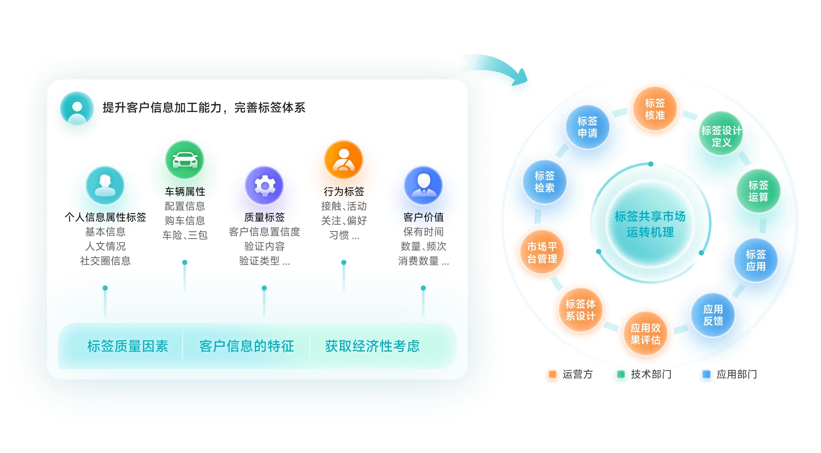 落实标签共享市场机制，实现客户标签体系